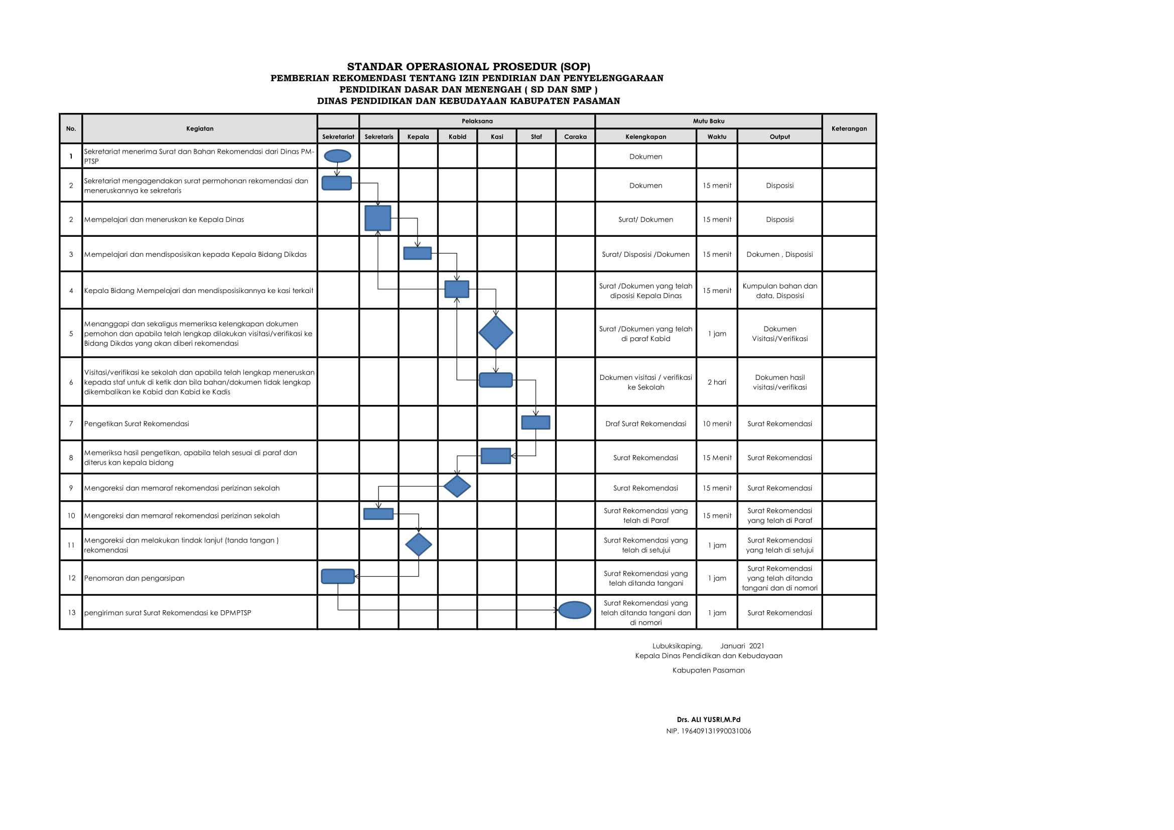 SOP Izin Operasional SD dan SMP