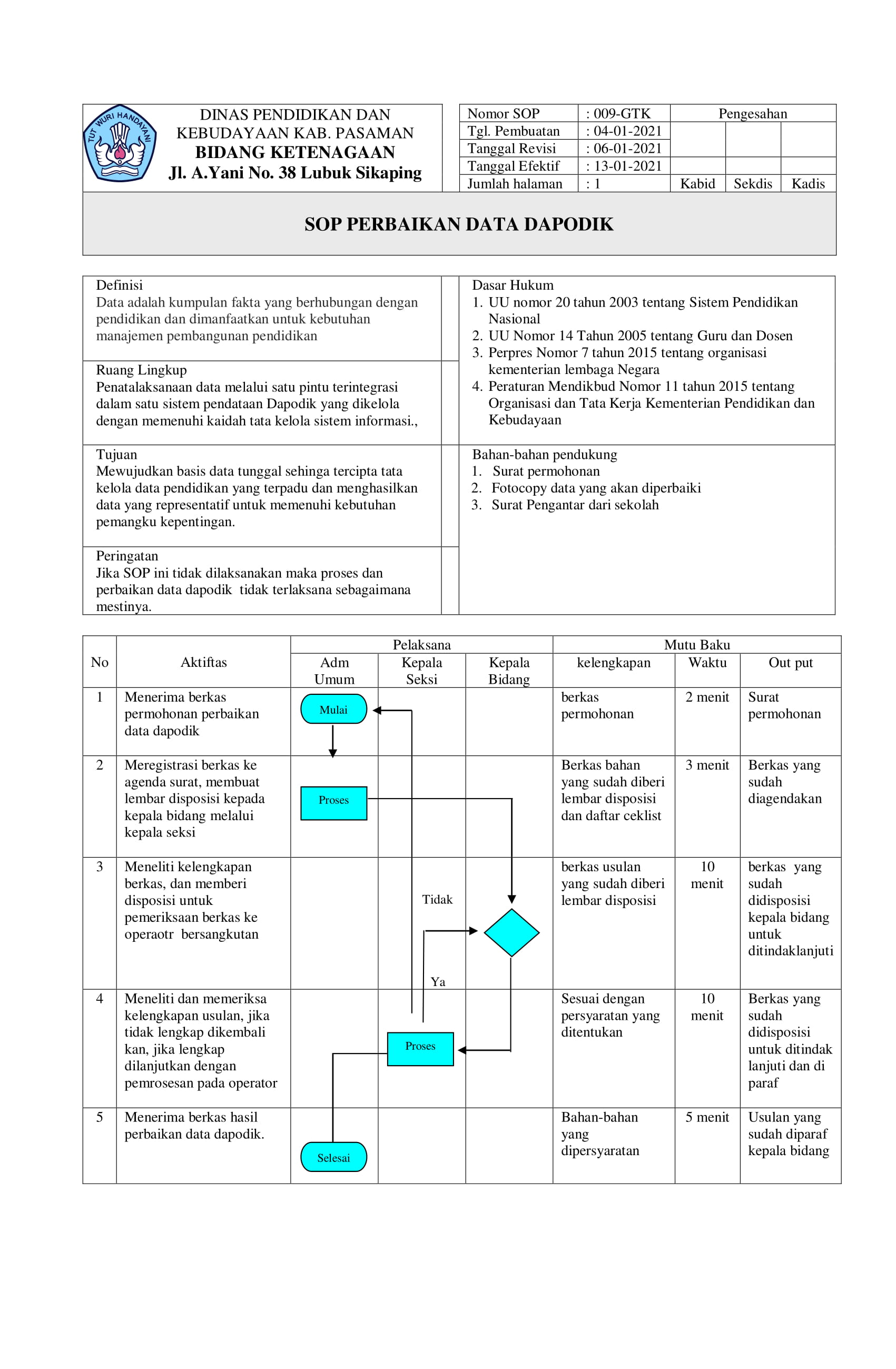 SOP Perbaikan Data DAPODIK