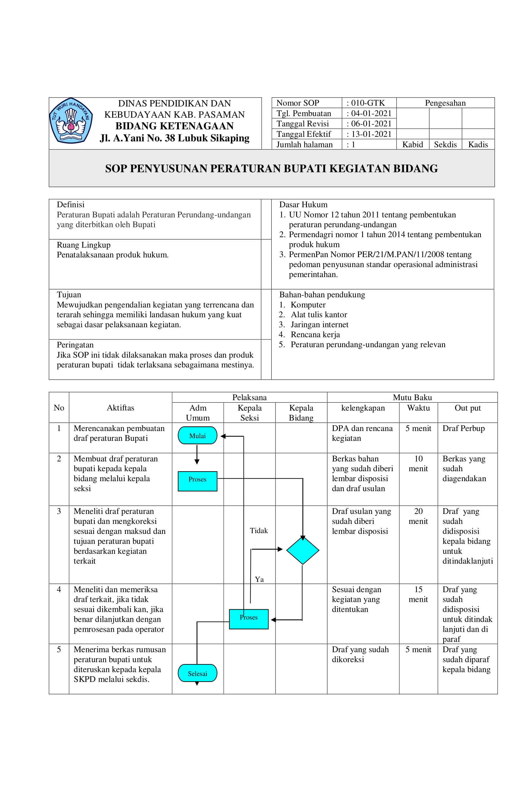 SOP Penyusunan Peraturan Bupati Kegiatan Bidang