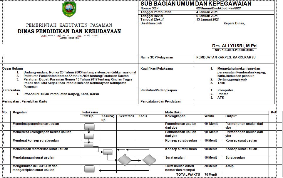 SOP Pembuatan KARPEG, KARIS, KARSU